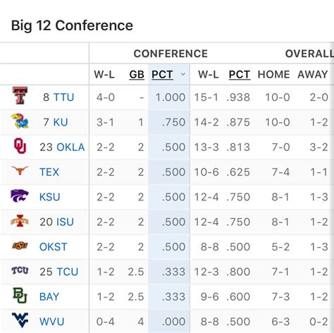 what's the conference standings|big 12 conference football standings.